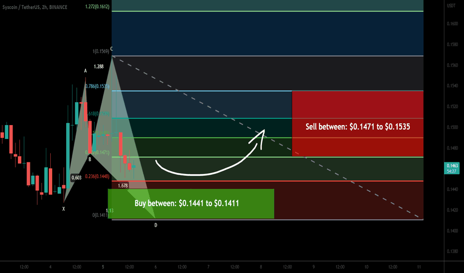Syscoin (SYS) about to complete Shark | A good buy opportunity