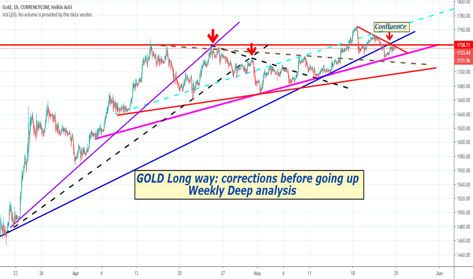 GOLD Long way: Short Corrections - Weekly Deep analysis