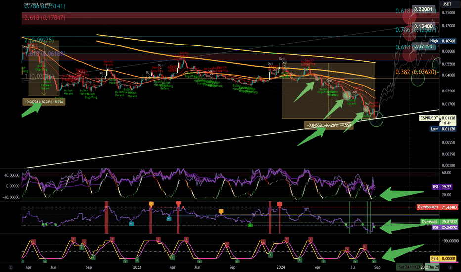 Perfect Buy Time for CSPR, Personally DCA'ing in Heavy Now