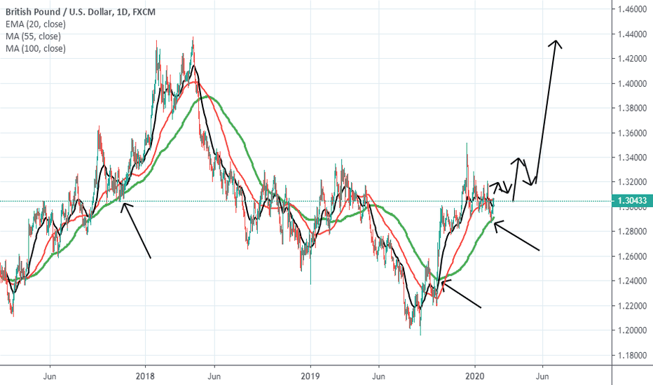 100 SMA Setup for 1000 to 1400 pips upside with 170 pips stop!!!