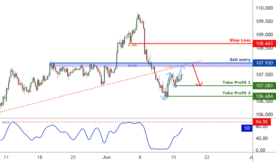 USDJPY appraoching resistance, potential reversal | 16 June 2020