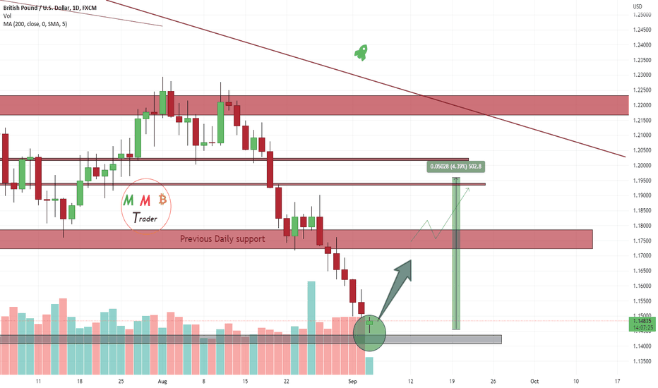 GBPUSD Major daily support 