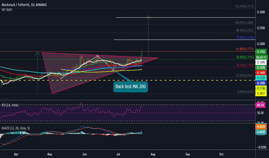 Perfect Ascending Triangle