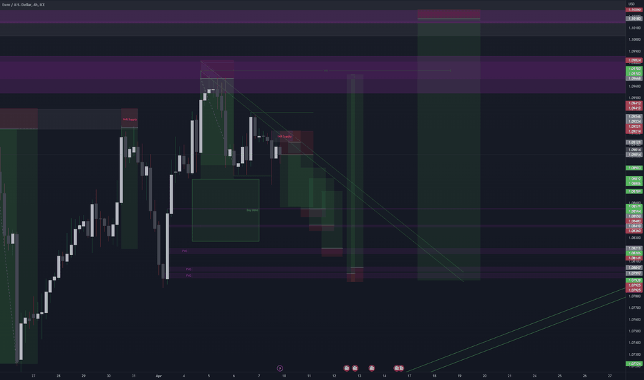 EURUSD 2nd Week APril
