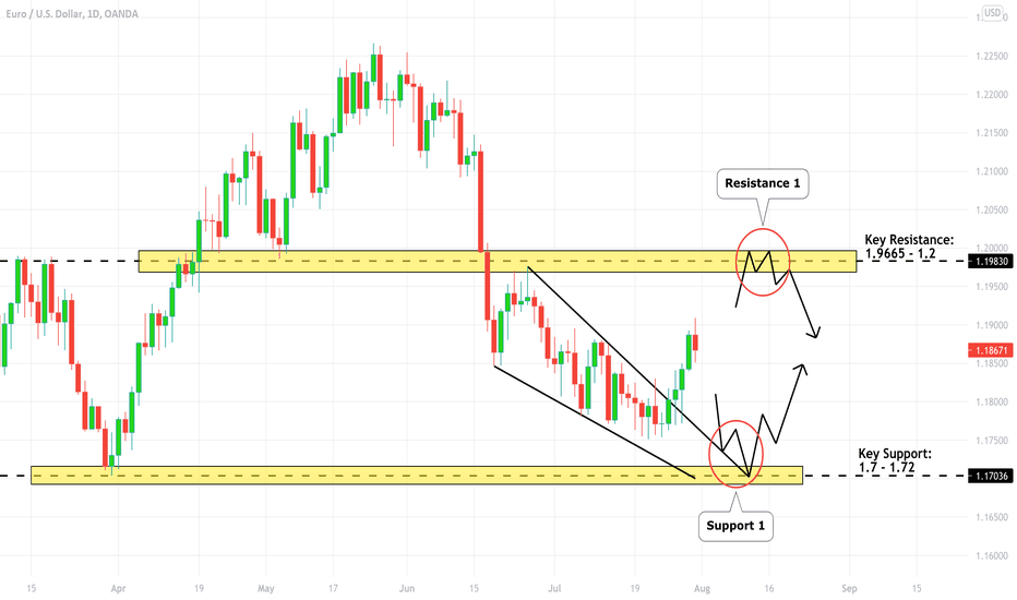 EURUSD: Two Key Levels to Watch & Plan For Next Week🇪🇺🇺🇸