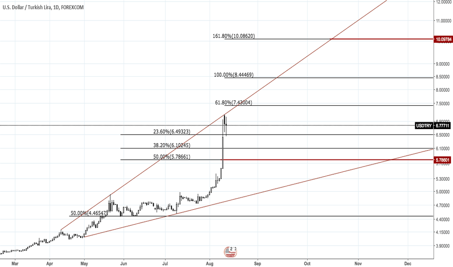 Turkish Lira