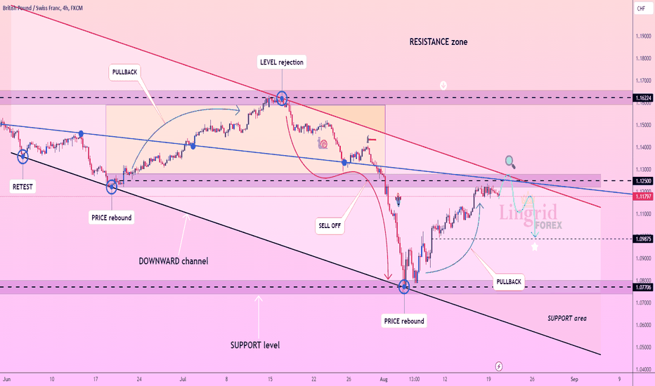 Lingrid | GBPCHF breakout followed by PULLBACK and Continuation