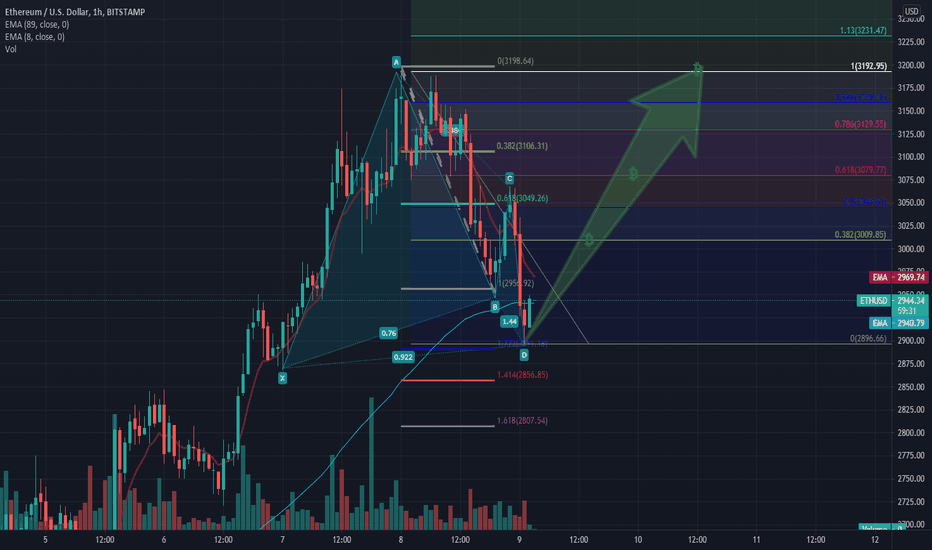  Butterfly Pattern Set up $ETH  💸💰 🏄‍♂️ Actionable trade 