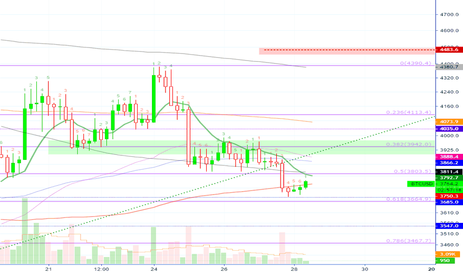 [BTCUSD][62% PP] Bitcoin Trade Signal @alanmasters