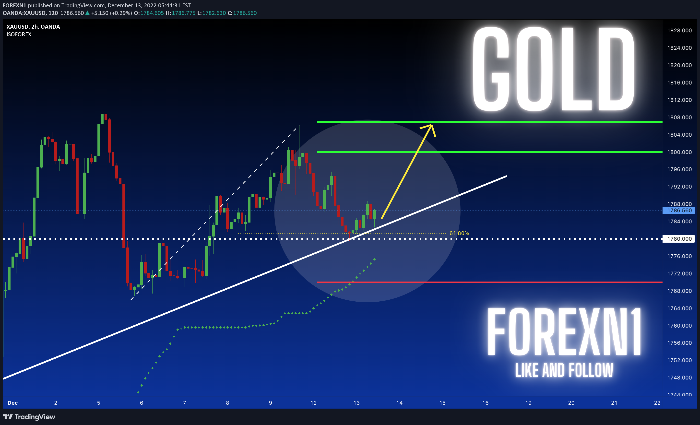 OANDA:XAUUSD Idea Chart Image by FOREXN1