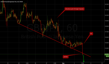 GBPYJPY: Sell breakout