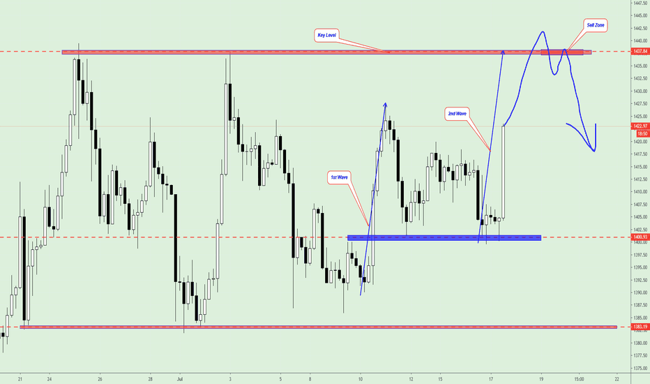 GOLD, soon we could get sell with potential profit 400 pips