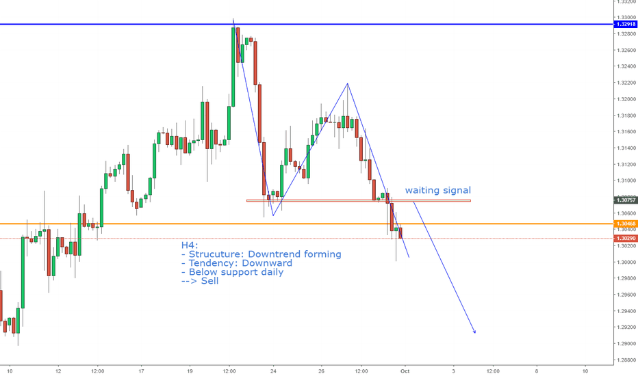 GBPUSD, Downtrend forming on H4--> Sell