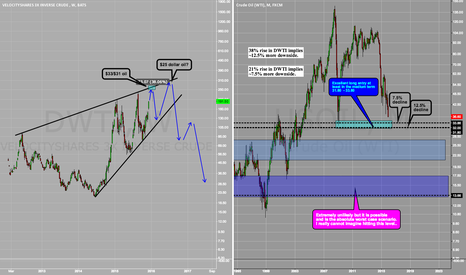 Long term view on oil - Use DWTI as indicator for long entry 