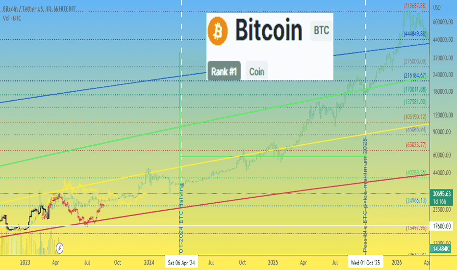 Three paths for Bitcoin BTC price, which one will you choose?