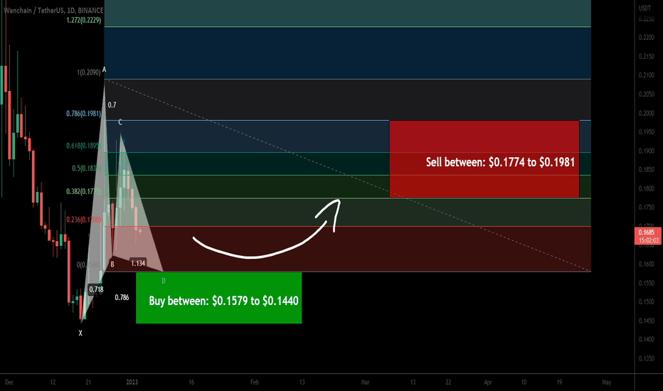 Wanchain (WAN) forming bullish Gartley for upto 37.50% move.