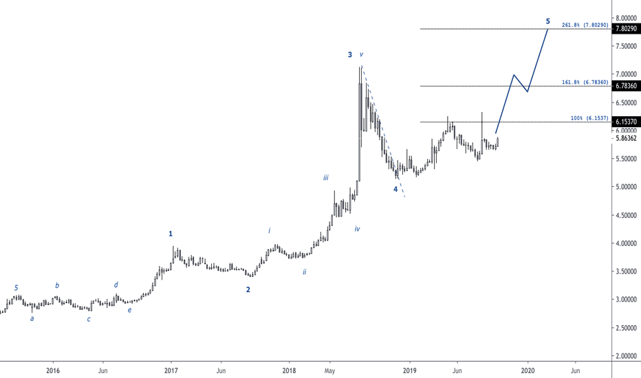 A +30% Macro Swing For USDTRY !!