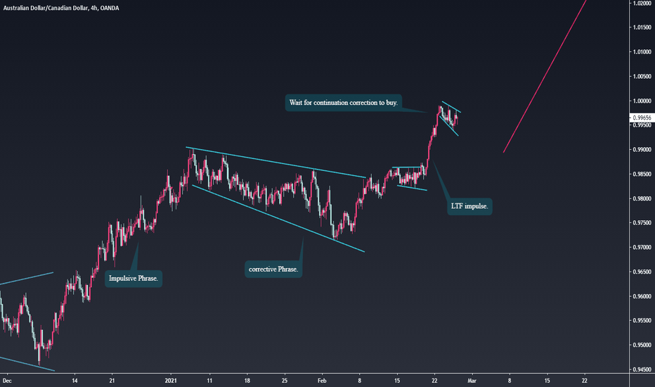 AUDCAD Broke Previous highs, look for bullish continuations