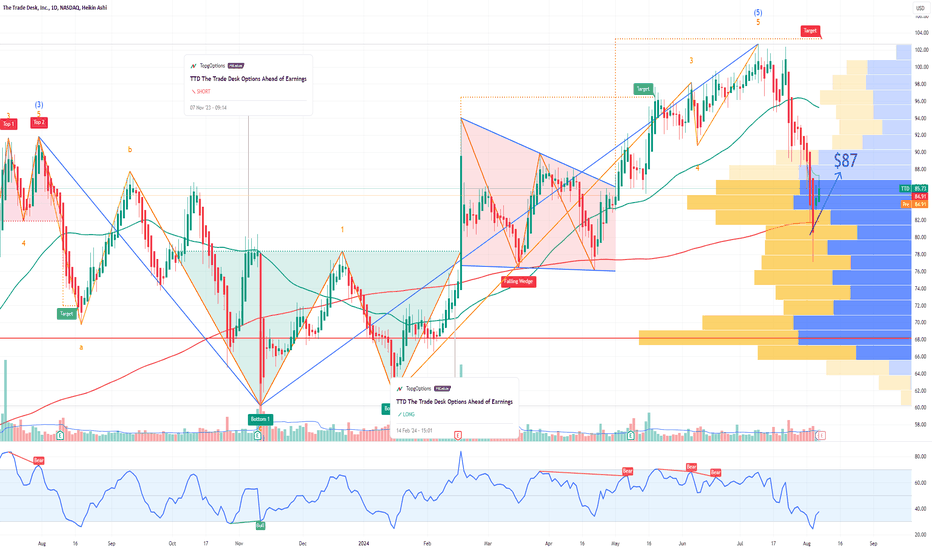TTD The Trade Desk Options Ahead of Earnings