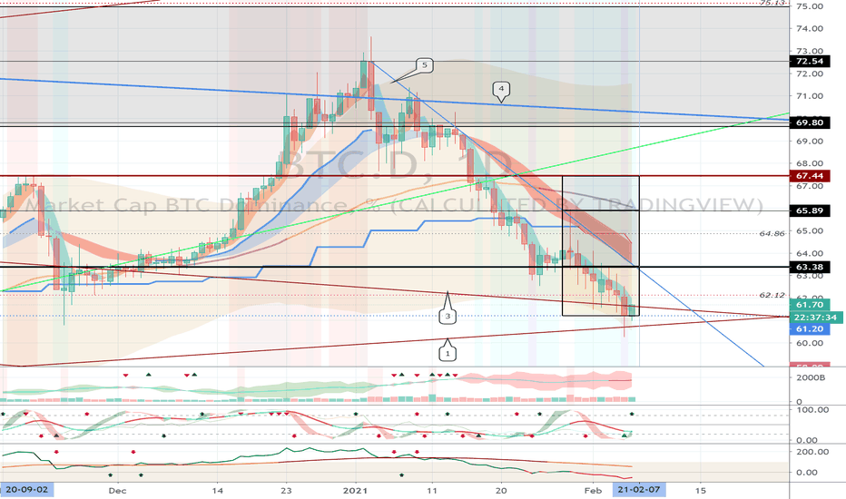 BTC Dominance