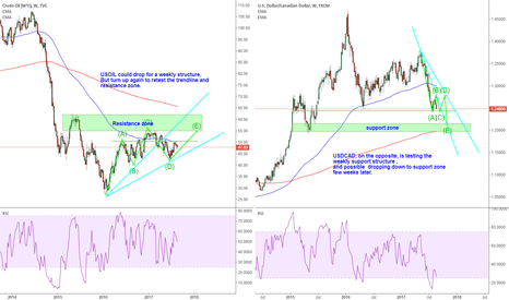 How to use trend line to do USDCAD n USOIL weekly chart analysis