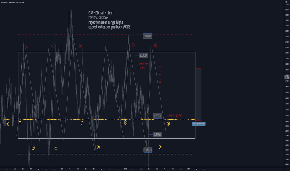 GBPNZD D1: +300/+600 pips Best Level to SHORT/HOLD (SL/TP)