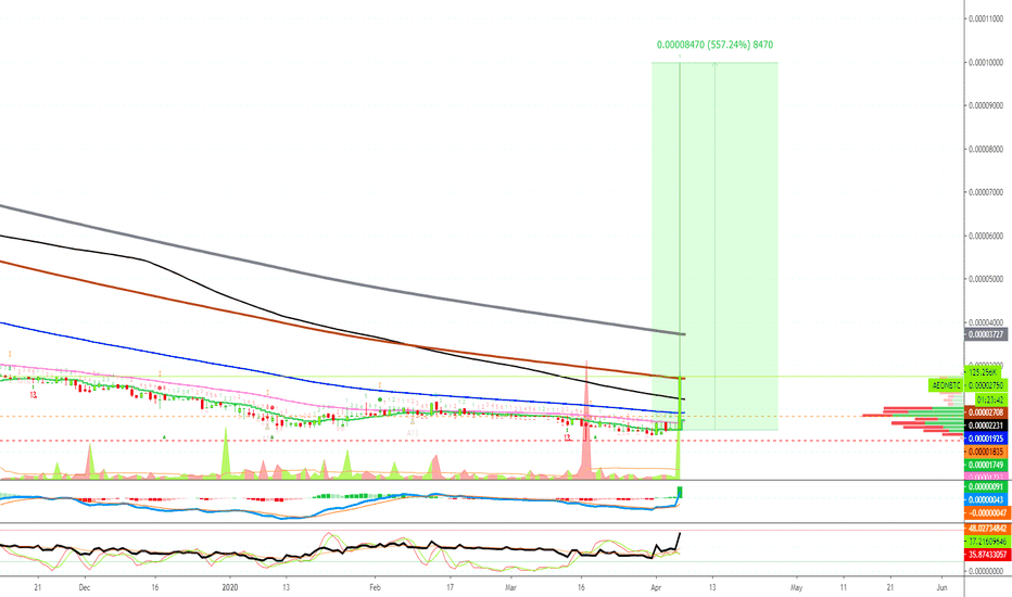 Aeon Massive Bullish Breakout (555%+ Candle Today, 2700%+ to ATH