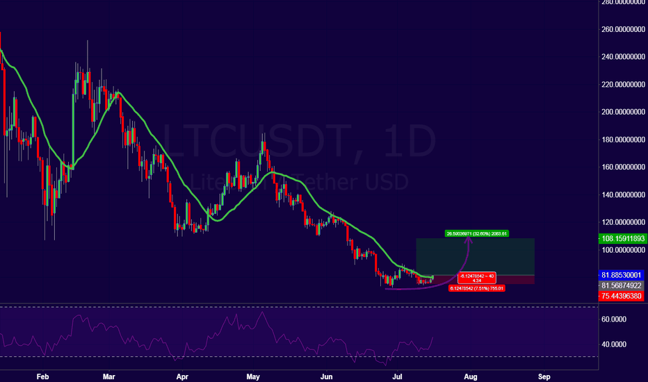 LTCusd