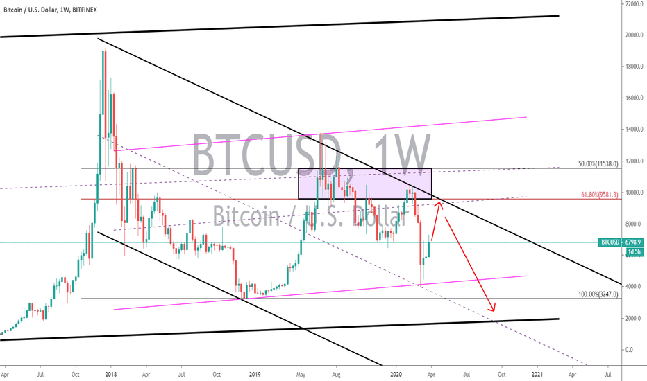 BITCOIN WEEKLY CHANNEL