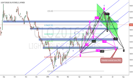 USOIL NEXT STEP OUTLOOK and TRADE OPPORTUNITY (2016-06-25)