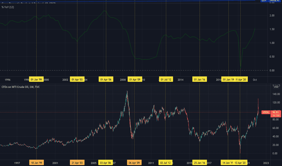 GDP Growth and Oil Prices