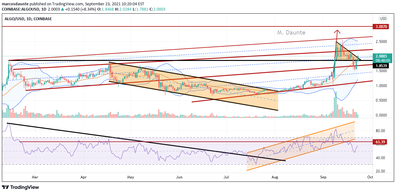 COINBASE:ALGOUSD Idea Chart Image by marcosdaunte