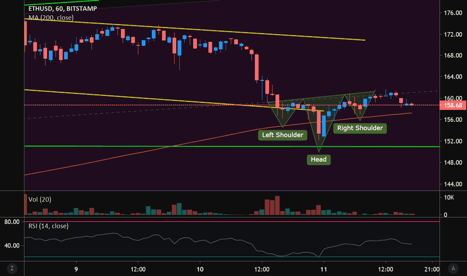 ETHUSD Possible Inverse Head and Shoulders Breakout Trade