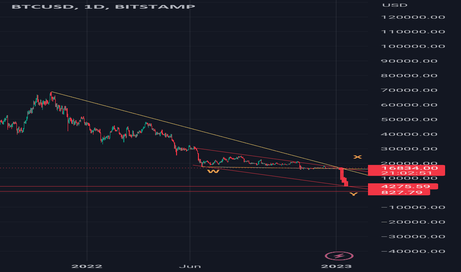 $BTC #BTC #Bitcoin #Elliottwave Short Trade Setup.
