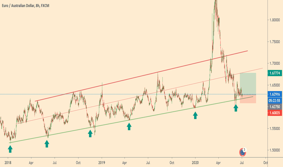 EURAUD + 400p trade 