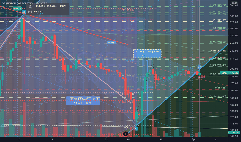 GME Bullish Next wave of Elliot to begin!