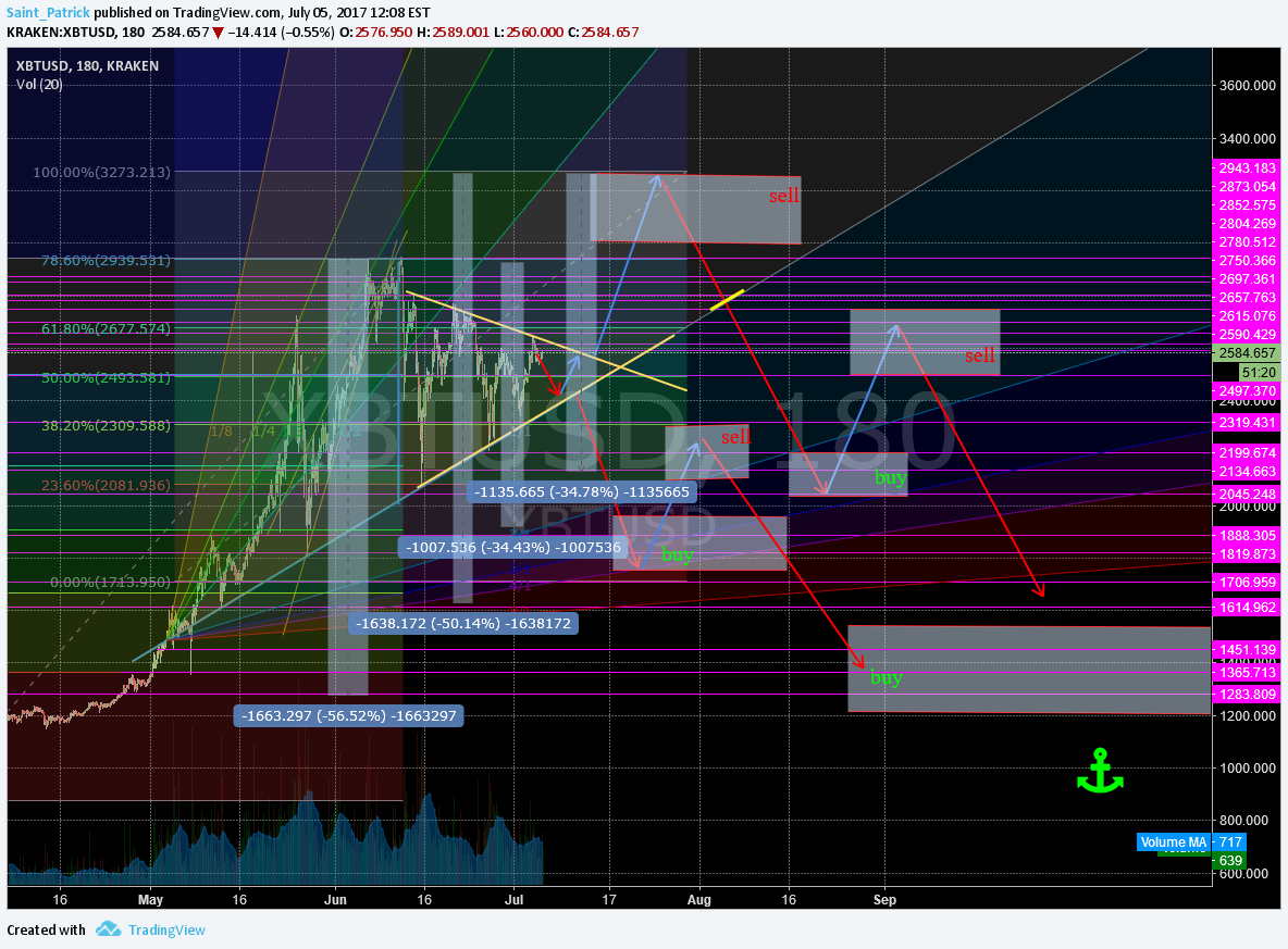KRAKEN:XBTUSD Idea Chart Image by Saint_Patrick