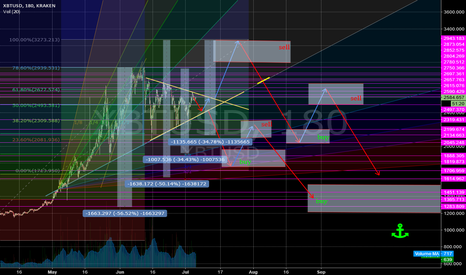 My plans on XBT
