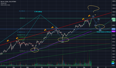 BTCUSD Фибокоин
