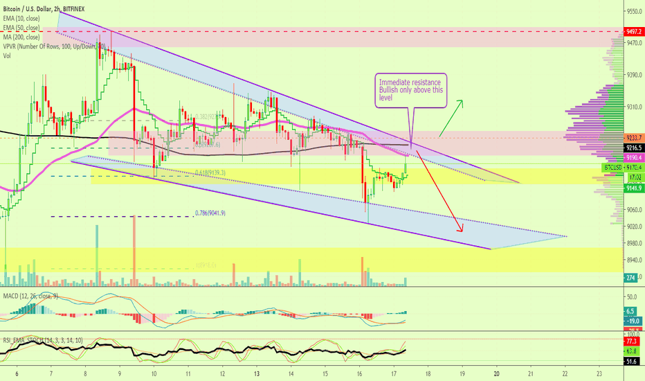 Bitcoin Immediate Resistance (Short-Term Analysis)