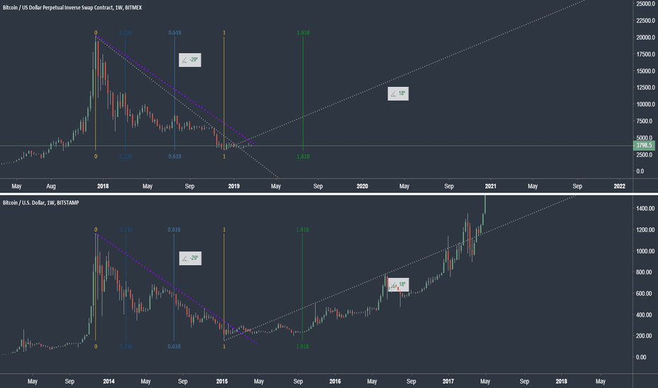 Bitcoin Bottom Fractal (2)