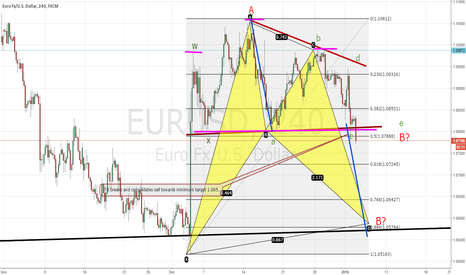 EURUSD update