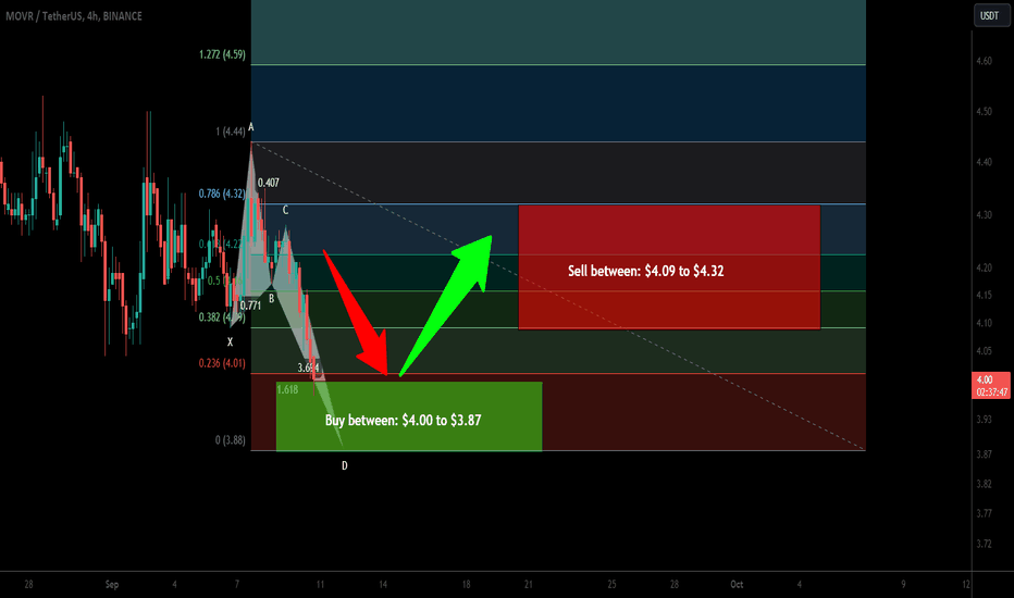 Moonriver (MOVR) formed bullish Butterfly for upto 11.50% move
