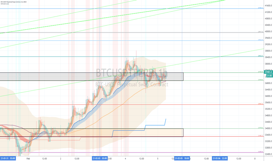 OKEX BTCUSDTPERP (Short Term Strategy) - February 5