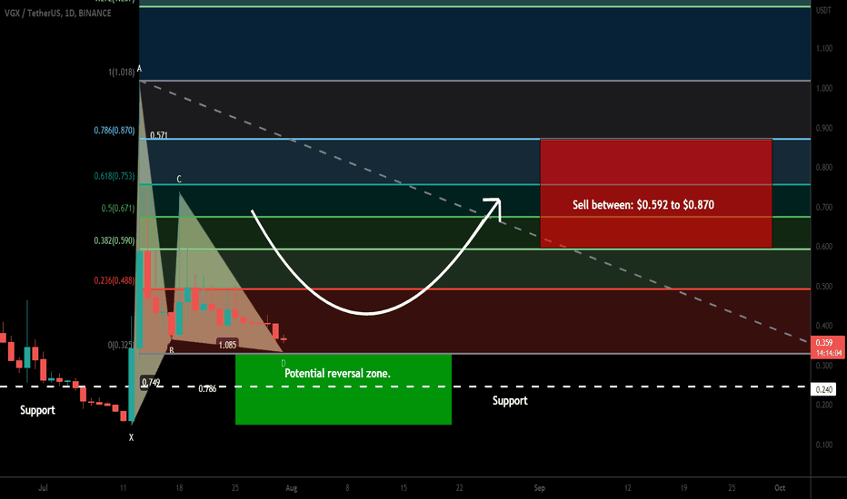 Voyager Token (VGX) forming bullish Gartley for upto 362% pump
