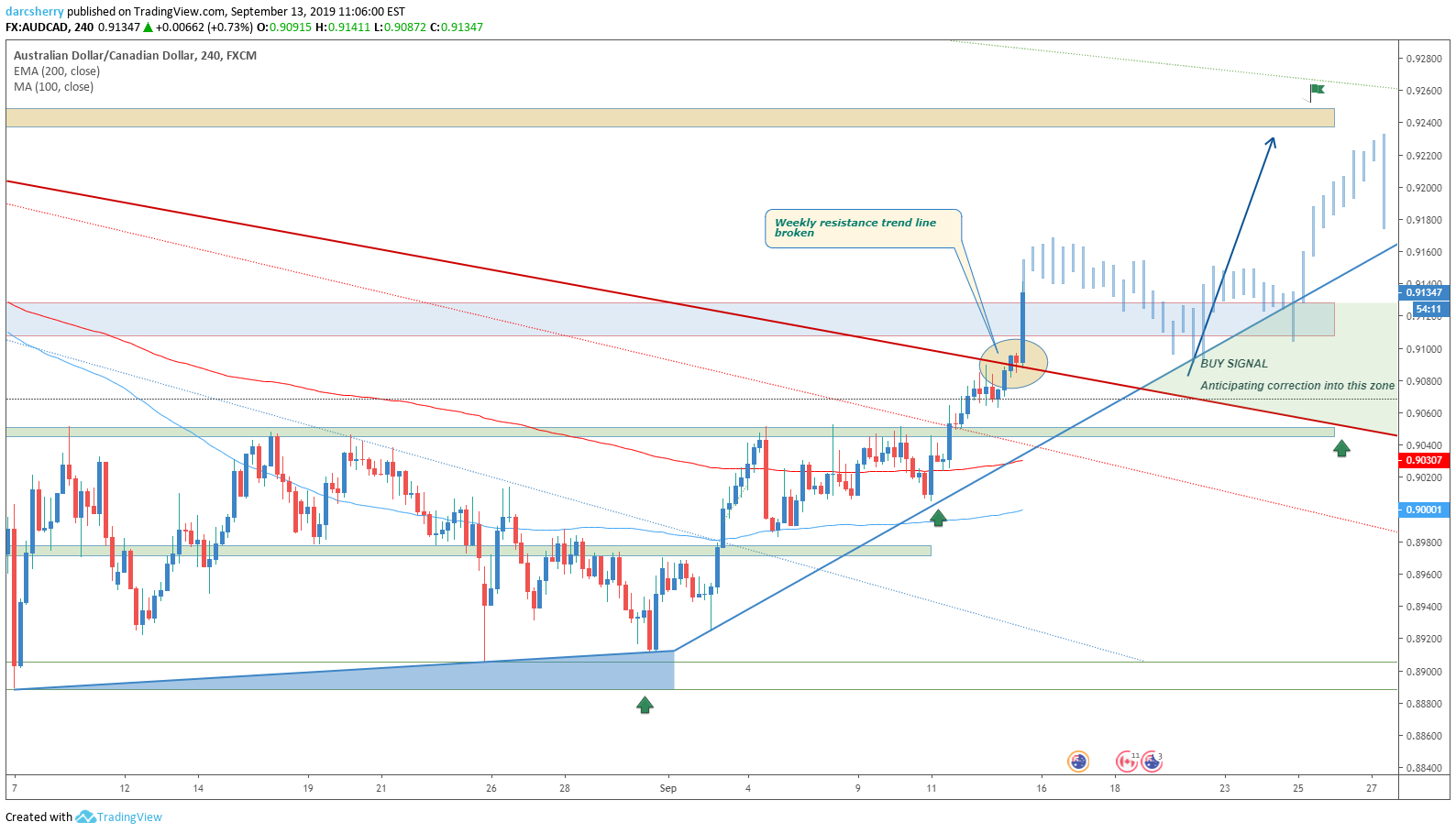 FX:AUDCAD Idea Chart Image by darcsherry
