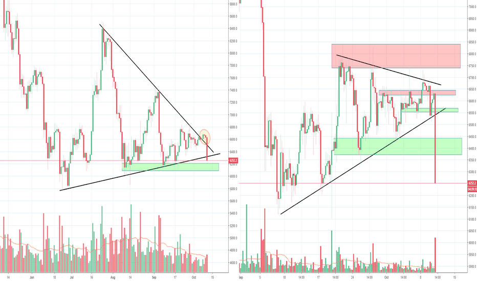 Bitcoins sideways action has ended finally! Big trouble though!