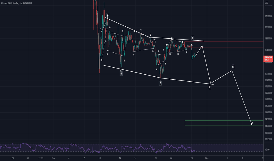 BTC WAVES UPDATE