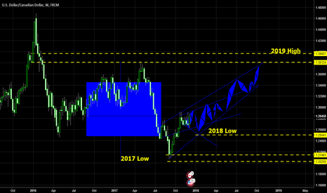 USDCAD Some Predictions