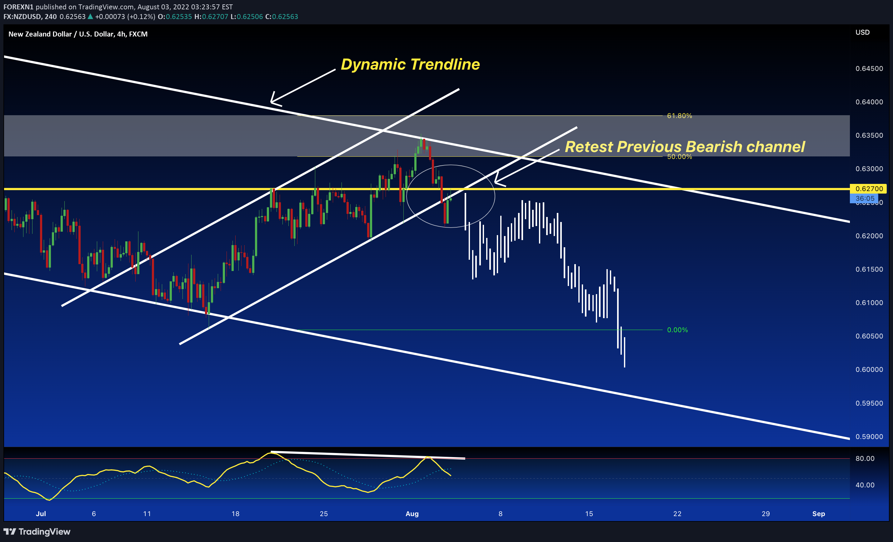 FX:NZDUSD Idea Chart Image by FOREXN1